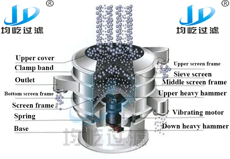 Vibrating Screen Gyratory Hot Colloisol Sifting Machine